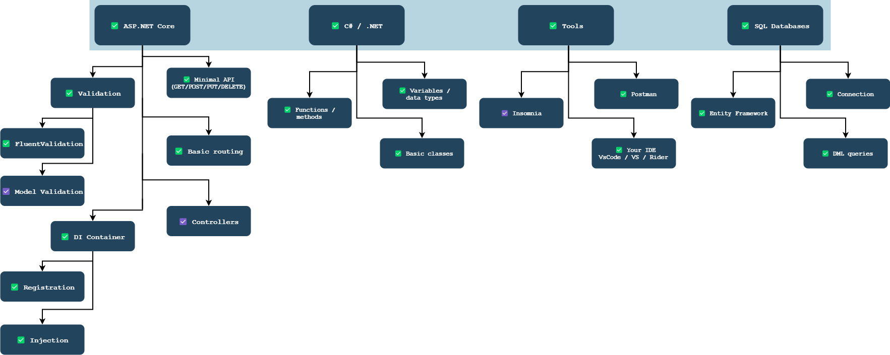 Checklist prvý projekt