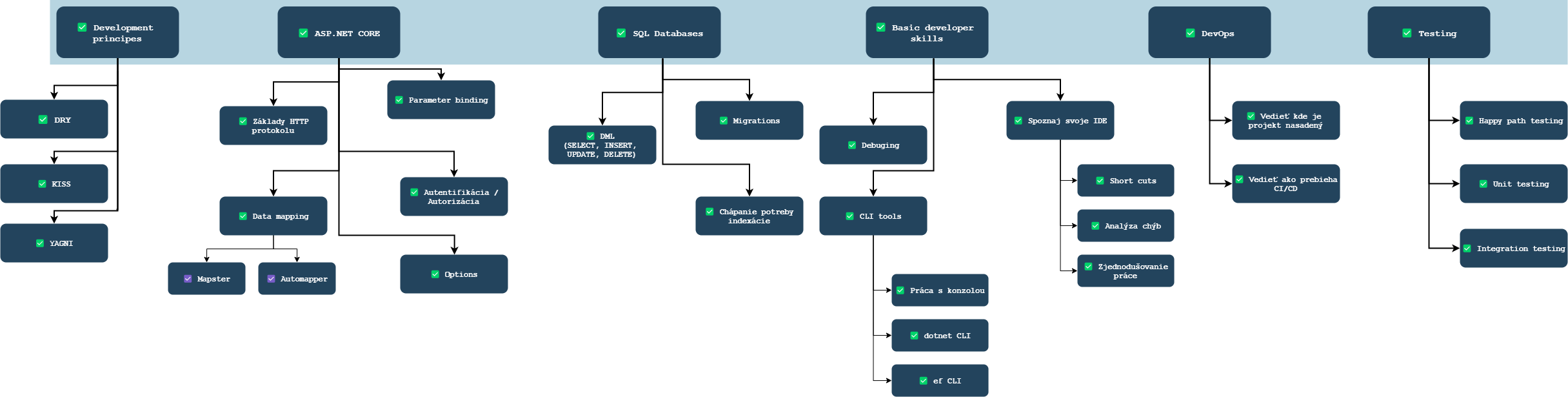 Príprava na mediora - Develoepr roadmap.png